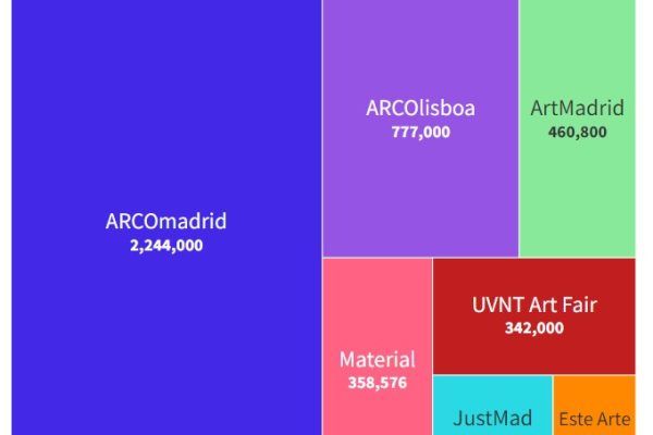 El negocio de las ferias de arte