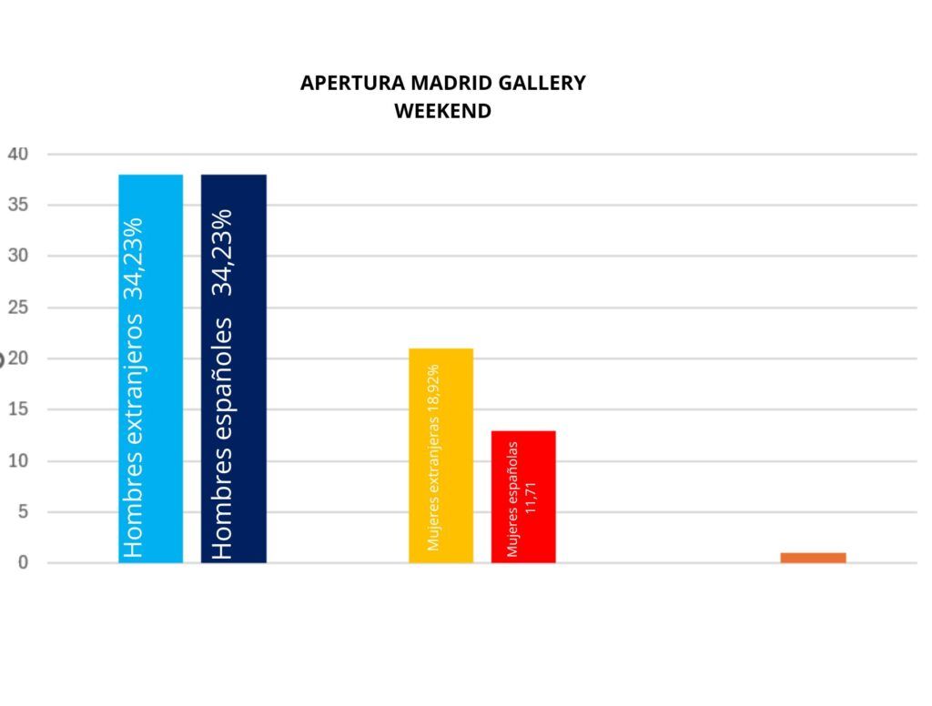 Apertura Madrid
