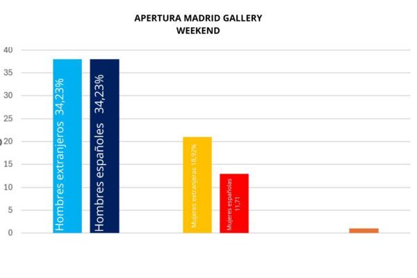 Apertura Madrid
